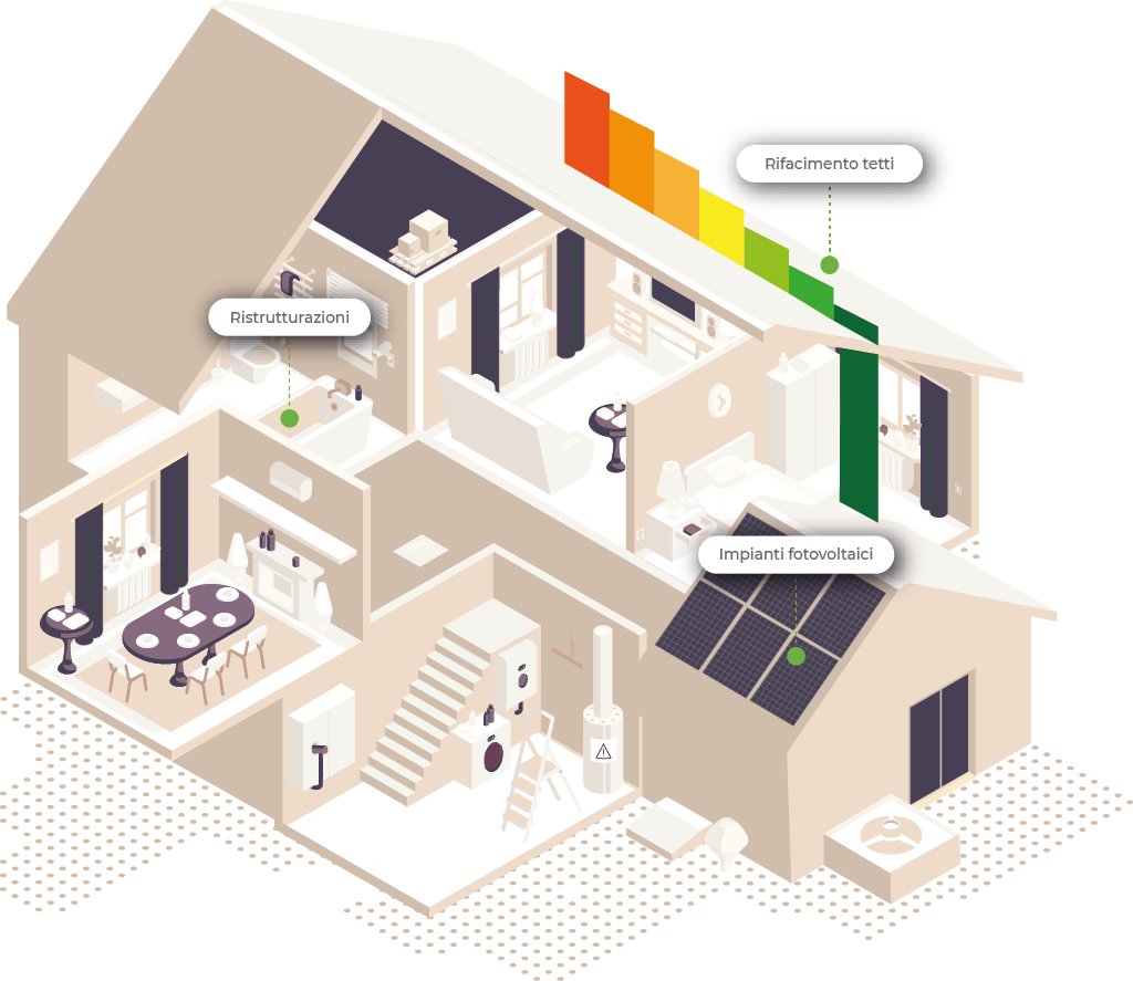 Illustrazione di una casa sezionata con ristrutturazioni, pannelli solari e rifacimento tetti evidenziati.