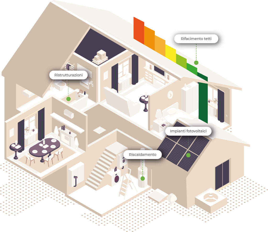 Disegno di una casa con indicazioni di ristrutturazioni, rifacimento tetti, impianti fotovoltaici e riscaldamento.